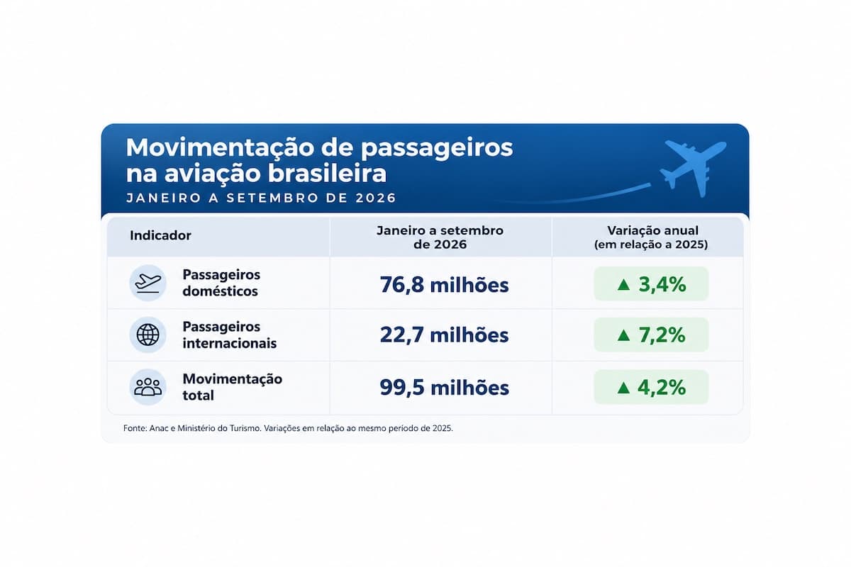 Aviação brasileira em números