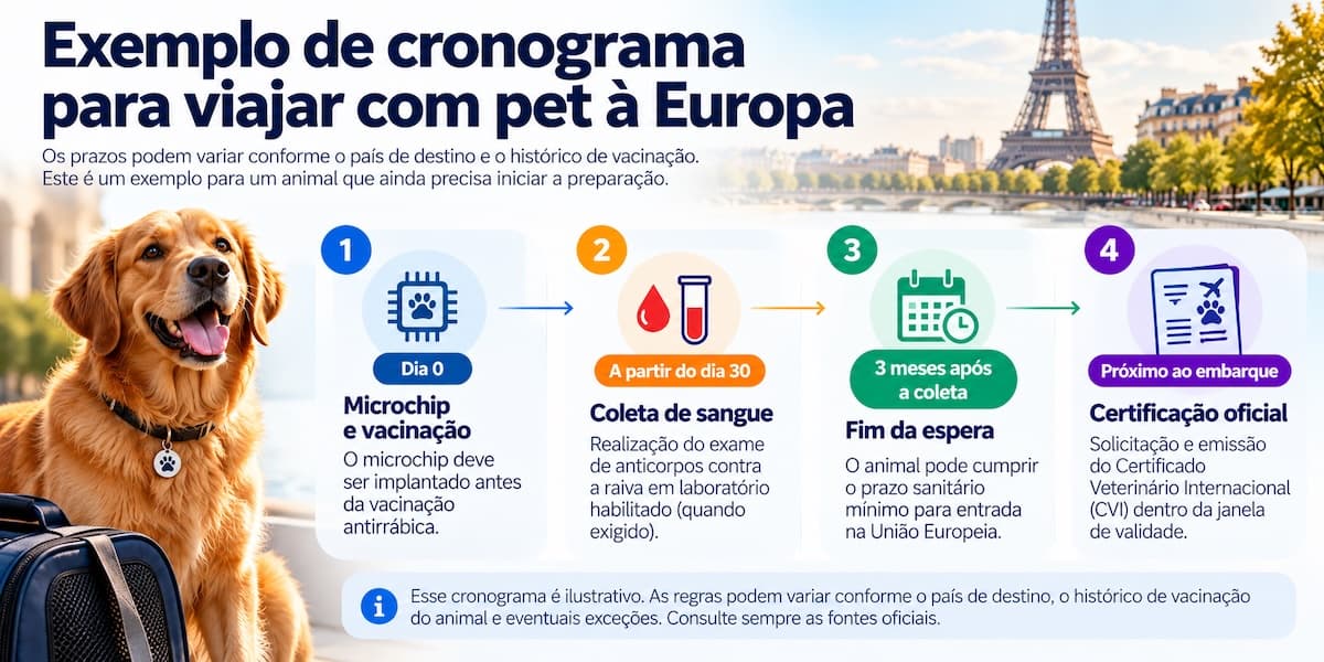 Viajar com Pet à Europa